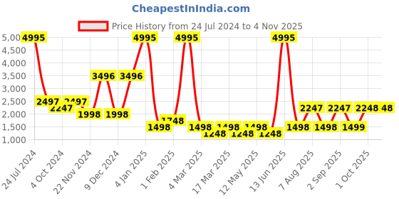 myntra.com 20Dresses Black Hooded Reversible Longline Puffer Jacket 20dresses Price History Graph from 24 Jul 2024 to 2 Nov 2025
