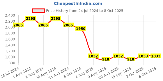 myntra.com 20Dresses Black Open Toe Block Heels 20dresses Price History Graph from 24 Jul 2024 to 8 Oct 2025