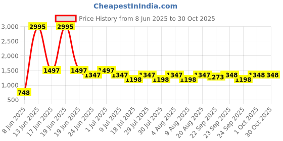myntra.com 20Dresses Black Shawl Neck Playsuit 20dresses Price History Graph from 8 Jun 2025 to 30 Oct 2025