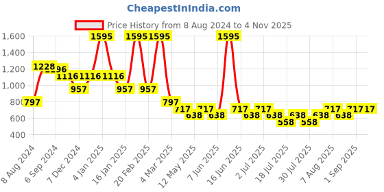 myntra.com 20Dresses Black Straight Mini A-Line Skirt 20dresses Price History Graph from 8 Aug 2024 to 2 Nov 2025
