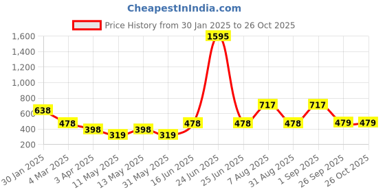 myntra.com 20Dresses Black Striped Puff Sleeve Smocking Ruched Crop Top 20dresses Price History Graph from 30 Jan 2025 to 26 Oct 2025