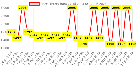 myntra.com 20Dresses Black Two Strap Block Heels With Backstrap 20dresses Price History Graph from 24 Jul 2024 to 17 Jun 2025