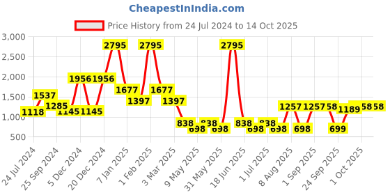 myntra.com 20Dresses Blue Basic Jumpsuit 20dresses Price History Graph from 24 Jul 2024 to 14 Oct 2025