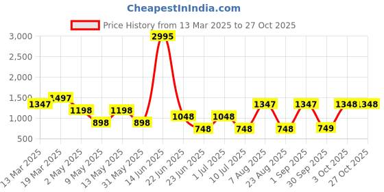myntra.com 20Dresses Blue Floral Printed Round Neck Puff Sleeve Fit & Flare Dress 20dresses Price History Graph from 13 Mar 2025 to 26 Oct 2025