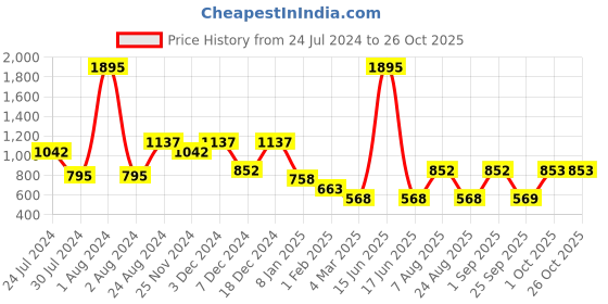 myntra.com 20Dresses Blue Round Neck Pullover Sweaters 20dresses Price History Graph from 24 Jul 2024 to 26 Oct 2025