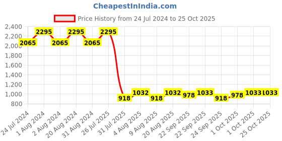 myntra.com 20Dresses Blue Textured Open Toe Canvas Kitten Heels 20dresses Price History Graph from 24 Jul 2024 to 25 Oct 2025