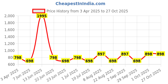 myntra.com 20Dresses Blue Tie-Up Neck Puff Sleeve Gathered Peplum Top 20dresses Price History Graph from 3 Apr 2025 to 27 Oct 2025