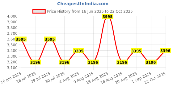 myntra.com 20Dresses Checked Georgette Maxi Dress 20dresses Price History Graph from 16 Jun 2025 to 22 Oct 2025
