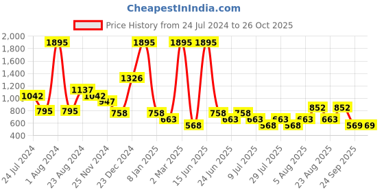 myntra.com 20Dresses Coral Round Neck Pullover Sweaters 20dresses Price History Graph from 24 Jul 2024 to 26 Oct 2025