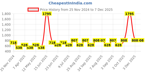 myntra.com 20Dresses Cream-Coloured & Maroon Floral Printed A-Line Dress 20dresses Price History Graph from 25 Nov 2024 to 7 Dec 2025