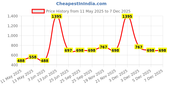 myntra.com 20Dresses Cream-Coloured & Maroon Floral Semi-Sheer A-Line Top 20dresses Price History Graph from 11 May 2025 to 7 Dec 2025