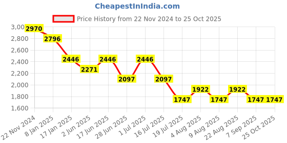 myntra.com 20Dresses Crepe A-Line Dress 20dresses Price History Graph from 22 Nov 2024 to 24 Oct 2025