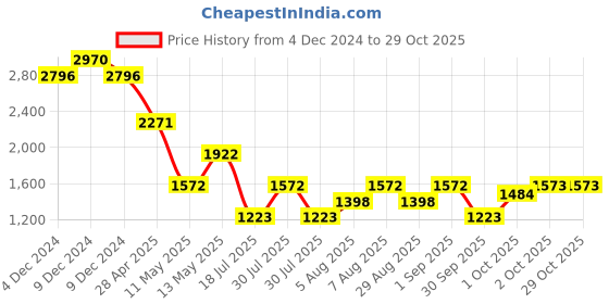 myntra.com 20Dresses Crepe A-Line Dress 20dresses Price History Graph from 4 Dec 2024 to 29 Oct 2025