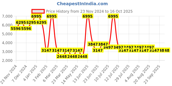 myntra.com 20Dresses Double-Breasted Overcoat With Belt 20dresses Price History Graph from 23 Nov 2024 to 15 Oct 2025