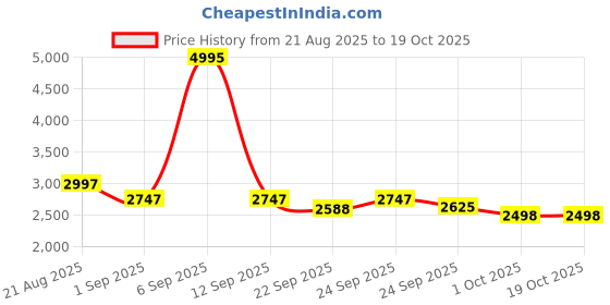 myntra.com 20Dresses Dyed V-Neck Top With Shorts 20dresses Price History Graph from 21 Aug 2025 to 18 Oct 2025