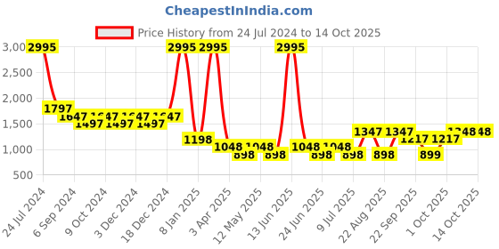 myntra.com 20Dresses Embellished Open Toe Stiletto Heels 20dresses Price History Graph from 24 Jul 2024 to 14 Oct 2025