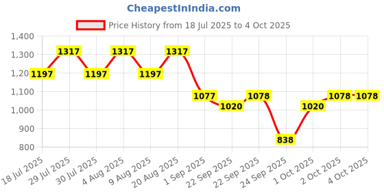 myntra.com 20Dresses Embellished Suede Block Heel Sandals 20dresses Price History Graph from 18 Jul 2025 to 4 Oct 2025