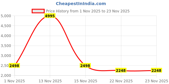 myntra.com 20Dresses Embellished Top With Trousers Co-Ords 20dresses Price History Graph from 1 Nov 2025 to 23 Nov 2025