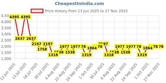 myntra.com 20Dresses Embroidered Top with Shorts 20dresses Price History Graph from 13 Jun 2025 to 27 Nov 2025