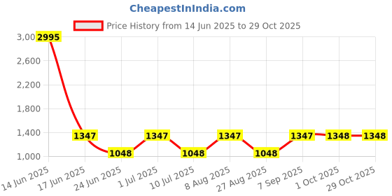 myntra.com 20Dresses Ethnic Motifs Printed Bishop Sleeves A-Line Dress 20dresses Price History Graph from 14 Jun 2025 to 29 Oct 2025