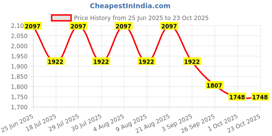 myntra.com 20Dresses Fit & Flare Midi Dress 20dresses Price History Graph from 25 Jun 2025 to 23 Oct 2025