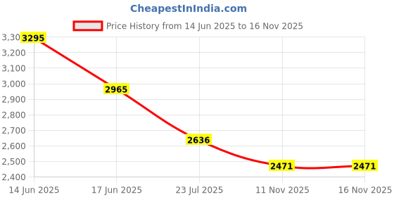 myntra.com 20Dresses Fit & Flare Mini Dress 20dresses Price History Graph from 14 Jun 2025 to 16 Nov 2025