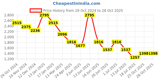 myntra.com 20Dresses Flared Sleeve Georgette Maxi Dress 20dresses Price History Graph from 29 Oct 2024 to 27 Oct 2025