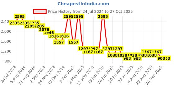 myntra.com 20Dresses Floral Print Fit & Flare Dress 20dresses Price History Graph from 24 Jul 2024 to 26 Oct 2025