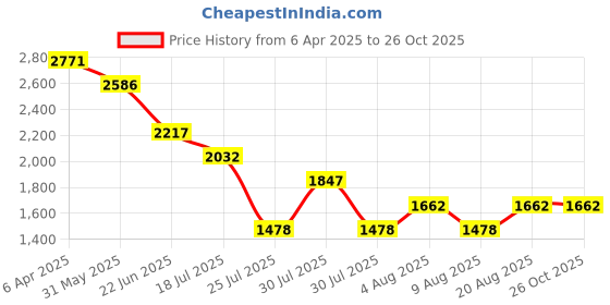 myntra.com 20Dresses Floral Print Fit & Flare Midi Dress 20dresses Price History Graph from 6 Apr 2025 to 26 Oct 2025