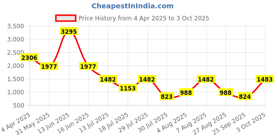 myntra.com 20Dresses Floral Print Fit & Flare Mini Dress 20dresses Price History Graph from 4 Apr 2025 to 3 Oct 2025
