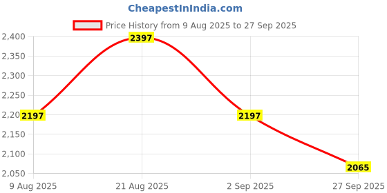 myntra.com 20Dresses Floral Print Puff Sleeve Fit & Flare Mini Dress 20dresses Price History Graph from 9 Aug 2025 to 27 Sep 2025