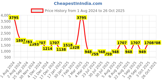 myntra.com 20Dresses  Floral Printed A-Line Midi Dress 20dresses Price History Graph from 1 Aug 2024 to 26 Oct 2025
