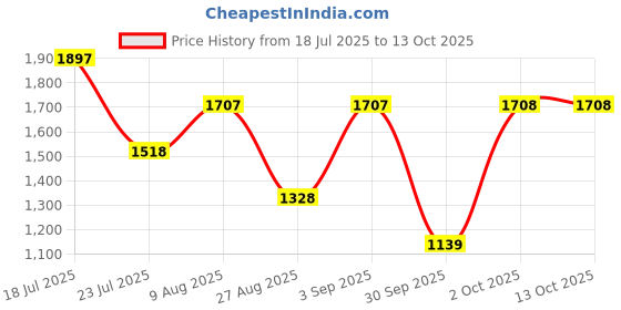 myntra.com 20Dresses Flutter Sleeves Fit & Flare Midi Dress 20dresses Price History Graph from 18 Jul 2025 to 13 Oct 2025