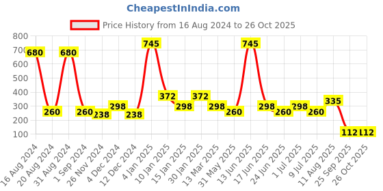 myntra.com 20Dresses Gold-Toned & White Circular Hoop Earrings 20dresses Price History Graph from 16 Aug 2024 to 26 Oct 2025