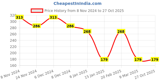 myntra.com 20Dresses Gold-Toned Circular Hoop Earrings 20dresses Price History Graph from 8 Nov 2024 to 26 Oct 2025
