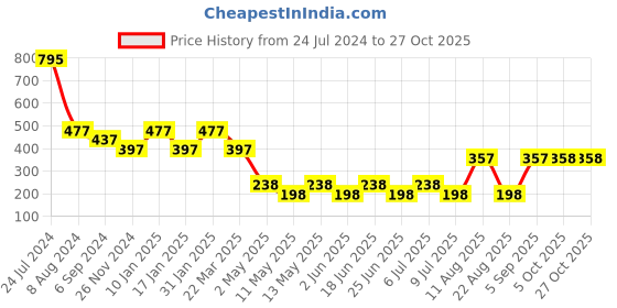 myntra.com 20Dresses Gold-Toned Contemporary Half Hoop Earrings 20dresses Price History Graph from 24 Jul 2024 to 27 Oct 2025