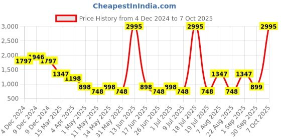 myntra.com 20Dresses Green V-Neck Fit & Flare Dress 20dresses Price History Graph from 4 Dec 2024 to 7 Oct 2025