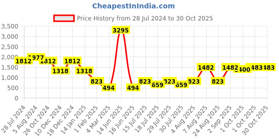 myntra.com 20Dresses Halter Neck Maxi Dress 20dresses Price History Graph from 28 Jul 2024 to 29 Oct 2025