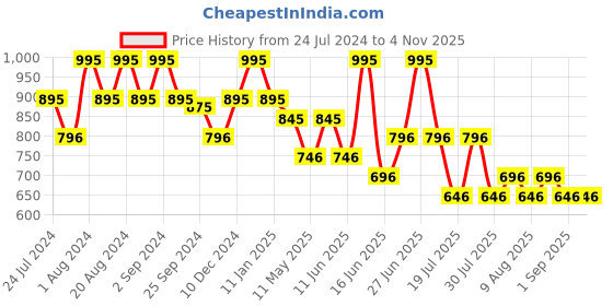 myntra.com 20Dresses Halter Neck Sleeveless Fitted Crop Tshirt 20dresses Price History Graph from 24 Jul 2024 to 2 Nov 2025