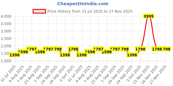 myntra.com 20Dresses Lapel Collar Crop Top with High Waist Pants 20dresses Price History Graph from 31 Jul 2025 to 27 Nov 2025