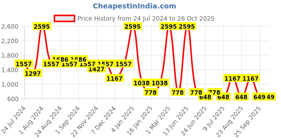 myntra.com 20Dresses Mini-Length Pure Cotton A-Line Denim Skirt 20dresses Price History Graph from 24 Jul 2024 to 25 Oct 2025
