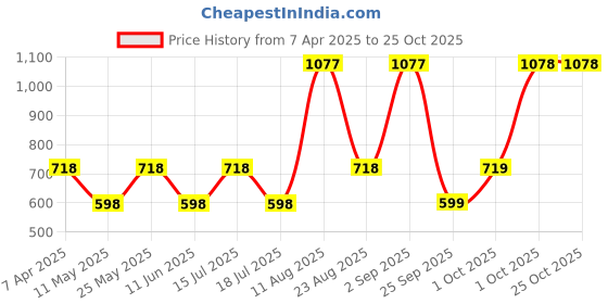 myntra.com 20Dresses Multicoloured Floral Crepe Dress 20dresses Price History Graph from 7 Apr 2025 to 25 Oct 2025