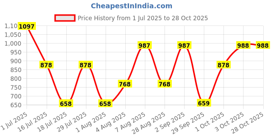 myntra.com 20Dresses Off-Shoulder Extended Sleeves Blouson Top 20dresses Price History Graph from 1 Jul 2025 to 28 Oct 2025