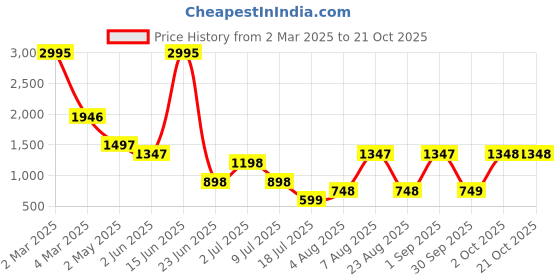 myntra.com 20Dresses Off-Shoulder Velvet Sheath Dress 20dresses Price History Graph from 2 Mar 2025 to 20 Oct 2025
