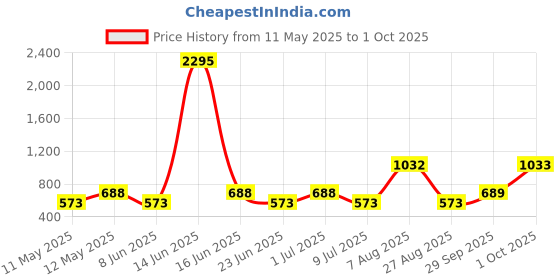 myntra.com 20Dresses Off White Abstract Printed Cuffed Sleeves Tie Ups Top 20dresses Price History Graph from 11 May 2025 to 1 Oct 2025