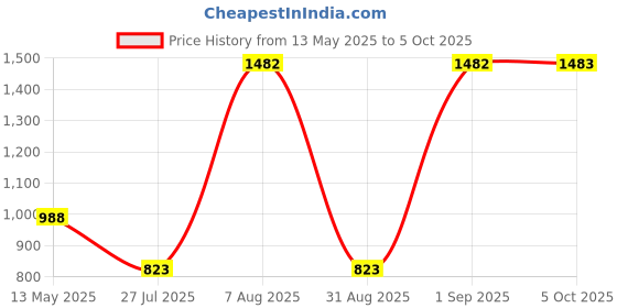 myntra.com 20Dresses Off White Textured Structured Quilted Handheld Bag 20dresses Price History Graph from 13 May 2025 to 5 Oct 2025