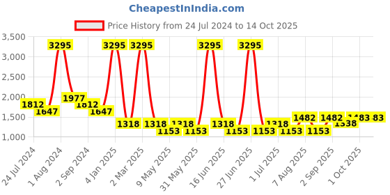 myntra.com 20Dresses Open Toe Block Heels 20dresses Price History Graph from 24 Jul 2024 to 13 Oct 2025