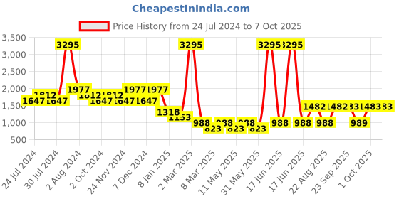 myntra.com 20Dresses Open Toe Block Heels 20dresses Price History Graph from 24 Jul 2024 to 7 Oct 2025
