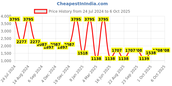 myntra.com 20Dresses Open Toe Block Heels 20dresses Price History Graph from 24 Jul 2024 to 6 Oct 2025