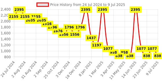 myntra.com 20Dresses Open Toe Block Heels 20dresses Price History Graph from 24 Jul 2024 to 9 Jul 2025
